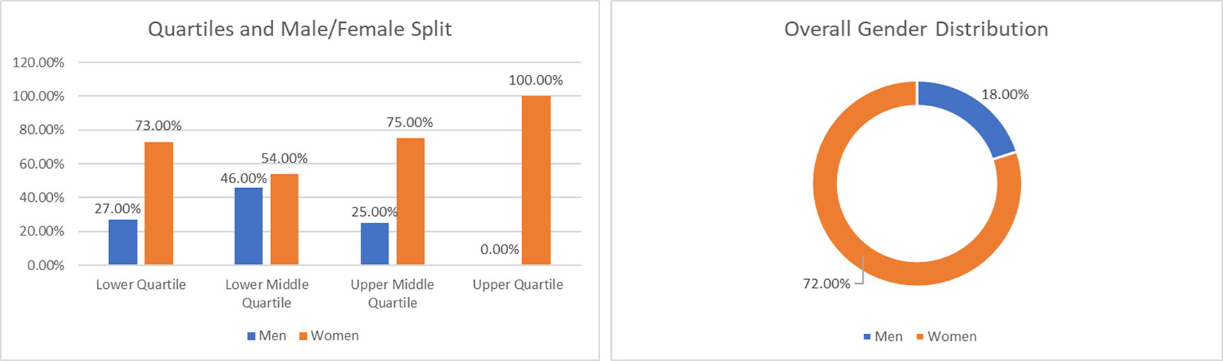 gender pay gap charts